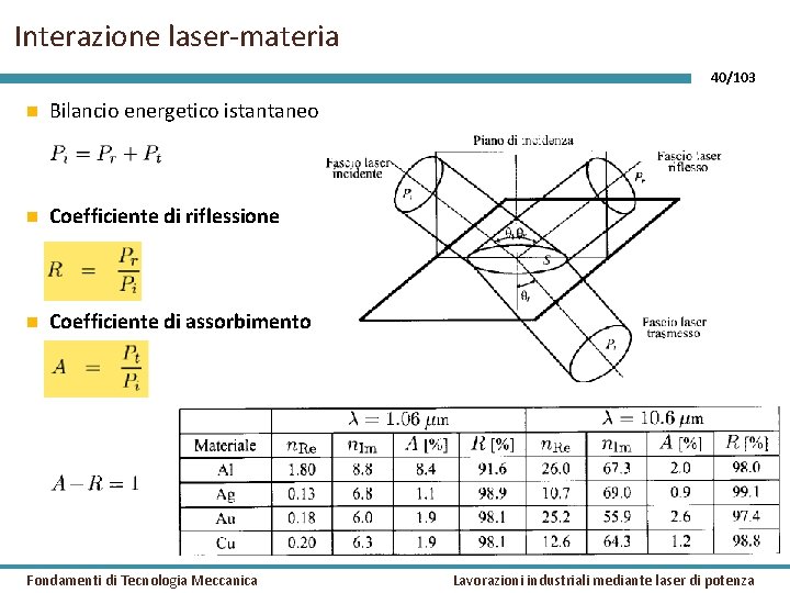 Interazione laser-materia 40/103 Bilancio energetico istantaneo Coefficiente di riflessione Coefficiente di assorbimento Fondamenti di