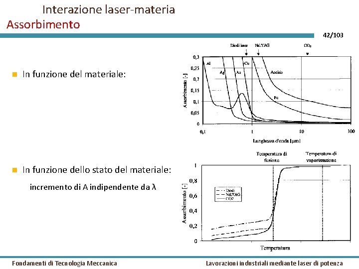 Interazione laser-materia Assorbimento In funzione del materiale: In funzione dello stato del materiale: 42/103