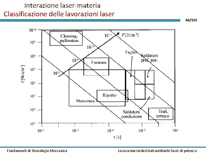 Interazione laser-materia Classificazione delle lavorazioni laser Fondamenti di Tecnologia Meccanica 44/103 Lavorazioni industriali mediante