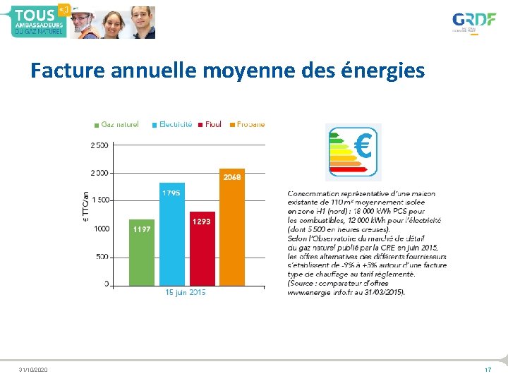 Facture annuelle moyenne des énergies 31/10/2020 17 