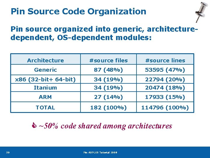 Pin Source Code Organization Pin source organized into generic, architecturedependent, OS-dependent modules: Architecture #source