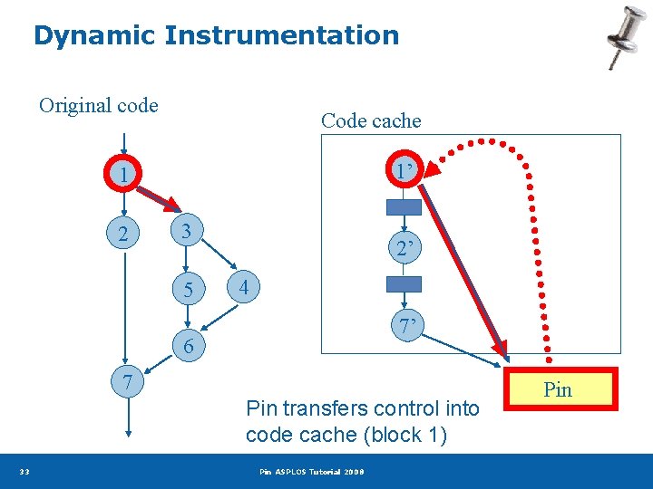Dynamic Instrumentation Original code Code cache 1’ 1 2 3 5 2’ 4 7’