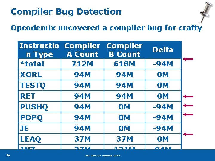 Compiler Bug Detection Opcodemix uncovered a compiler bug for crafty Instructio Compiler n Type
