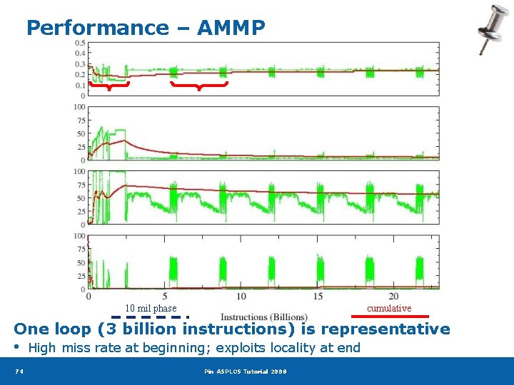 Performance – AMMP IPC init repetitive L 1 Miss Rate 2 -way 32 KB
