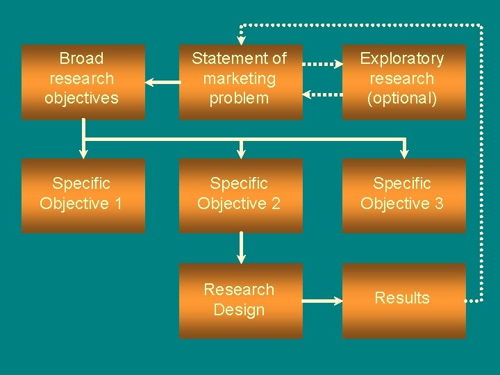 Broad research objectives Statement of marketing problem Exploratory research (optional) Specific Objective 1 Specific