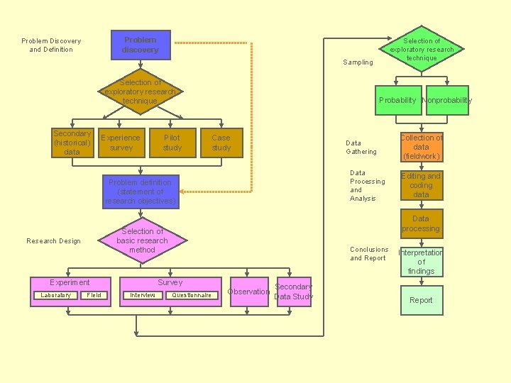 Problem discovery Problem Discovery and Definition Selection of exploratory research technique Sampling Selection of