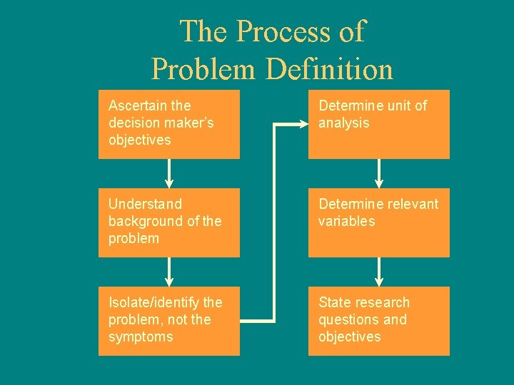 The Process of Problem Definition Ascertain the decision maker’s objectives Determine unit of analysis