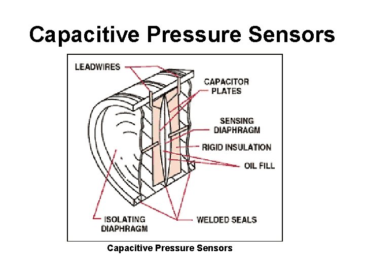 Capacitive Pressure Sensors 