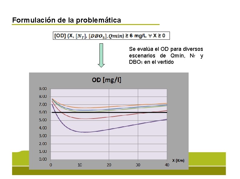 Formulación de la problemática Se evalúa el OD para diversos escenarios de Qmín, NT