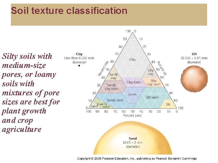 Soil texture classification Silty soils with medium-size pores, or loamy soils with mixtures of