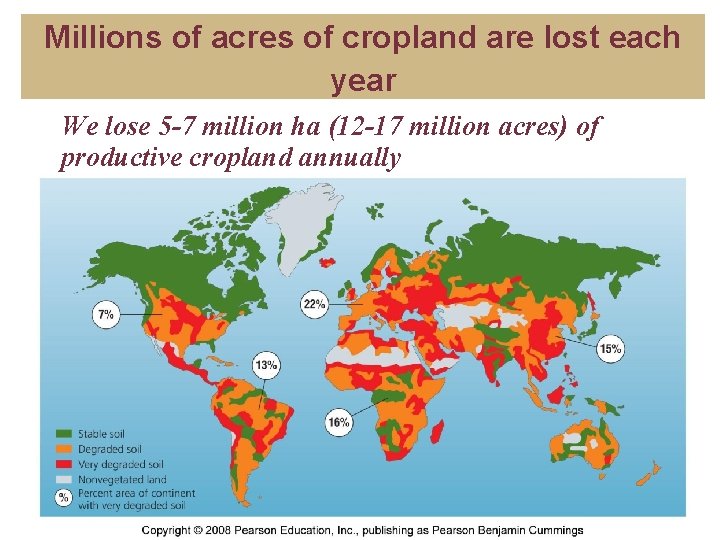 Millions of acres of cropland are lost each year We lose 5 -7 million