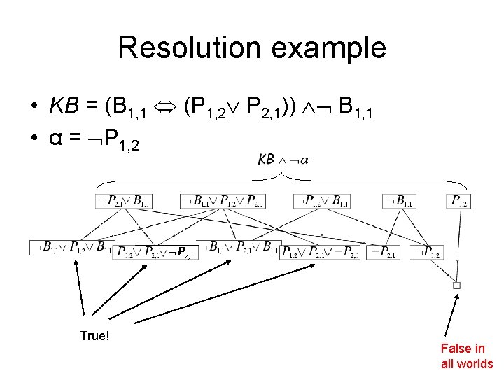 Resolution example • KB = (B 1, 1 (P 1, 2 P 2, 1))