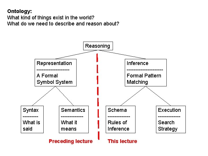 Ontology: What kind of things exist in the world? What do we need to