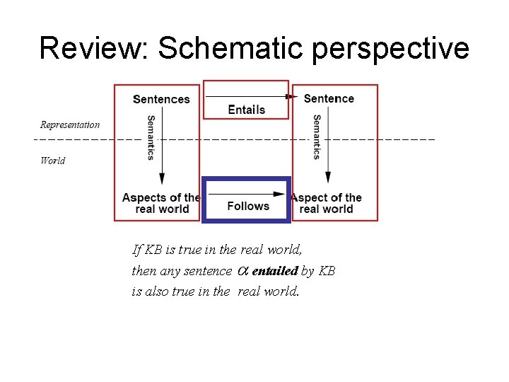 Review: Schematic perspective If KB is true in the real world, then any sentence