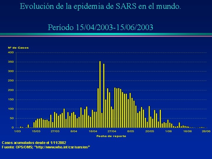 Evolución de la epidemia de SARS en el mundo. Período 15/04/2003 -15/06/2003 Casos acumulados