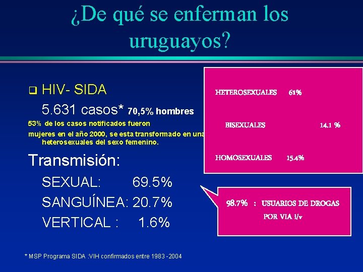 ¿De qué se enferman los uruguayos? q HIV- SIDA 5. 631 casos* 70, 5%