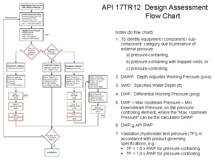 API 17 TR 12 Design Assessment Flow Chart Notes (to flow chart): 1. To