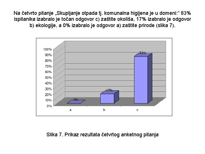 Na četvrto pitanje „Skupljanje otpada tj. komunalna higijena je u domeni: “ 83% ispitanika