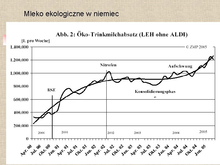 Mleko ekologiczne w niemiec 