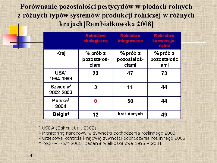 Porównanie pozostałości pestycydów w płodach rolnych z różnych typów systemów produkcji rolniczej w różnych