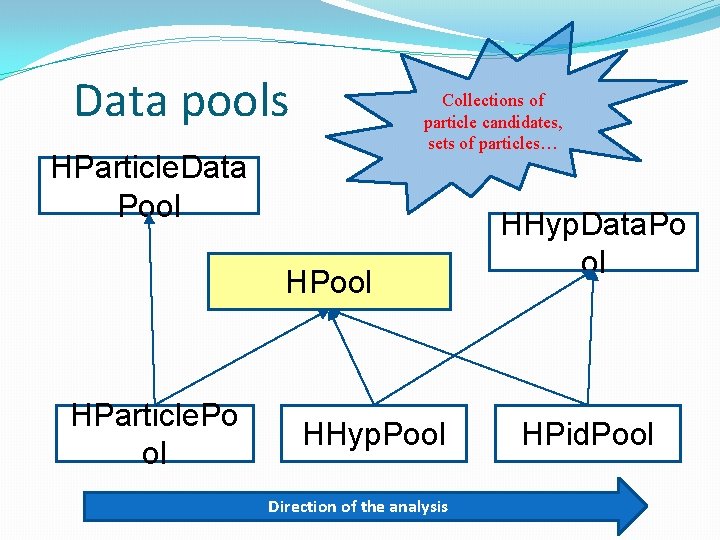 Data pools Collections of particle candidates, sets of particles… HParticle. Data Pool HParticle. Po