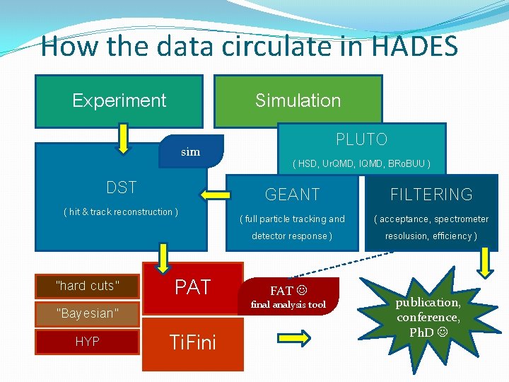 How the data circulate in HADES Experiment Simulation sim DST ( hit & track