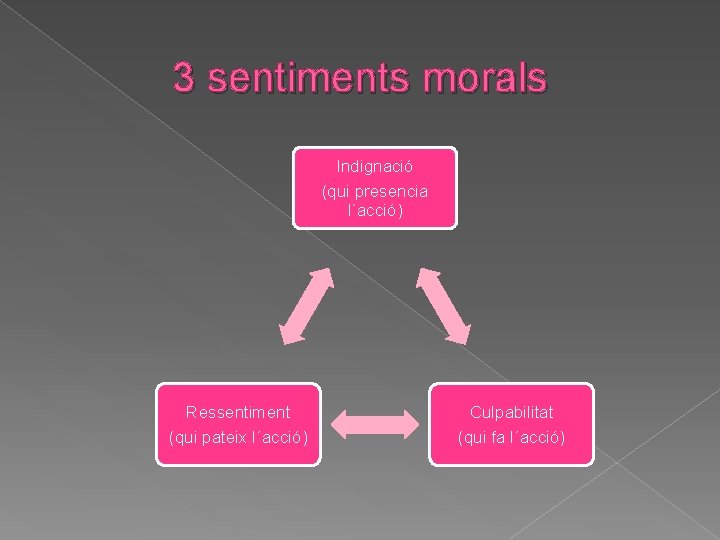 3 sentiments morals Indignació (qui presencia l´acció) Ressentiment (qui pateix l´acció) Culpabilitat (qui fa