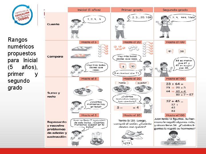 Rangos numéricos propuestos para Inicial (5 años), primer y segundo grado 