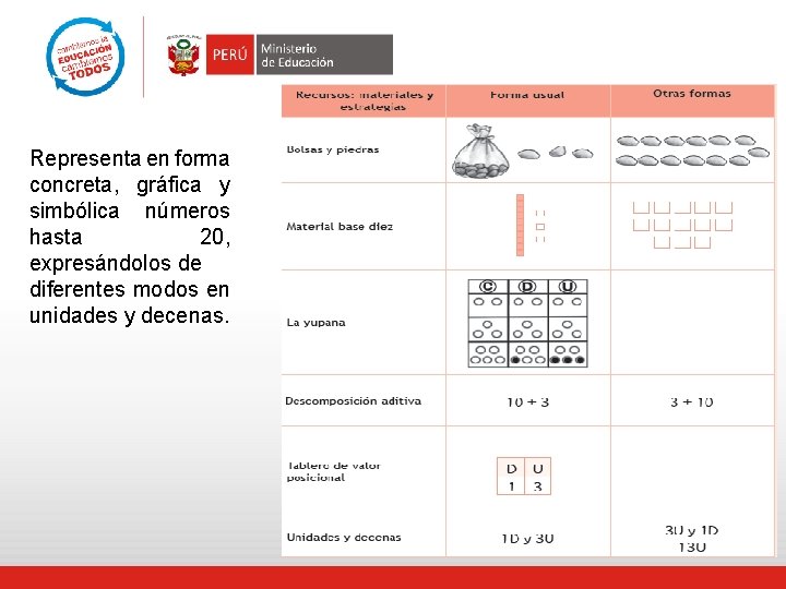 Representa en forma concreta, gráfica y simbólica números hasta 20, expresándolos de diferentes modos