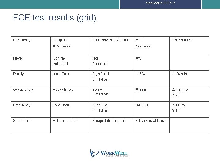 Work. Well’s FCE V. 2 FCE test results (grid) Frequency Weighted Effort Level Posture/Amb.