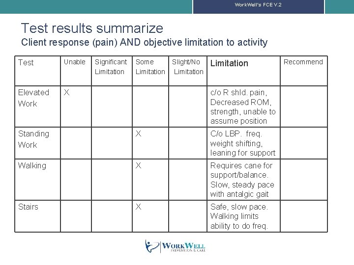 Work. Well’s FCE V. 2 Test results summarize Client response (pain) AND objective limitation