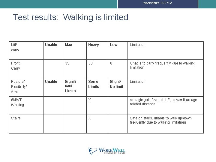 Work. Well’s FCE V. 2 Test results: Walking is limited Lift/ carry Unable Front