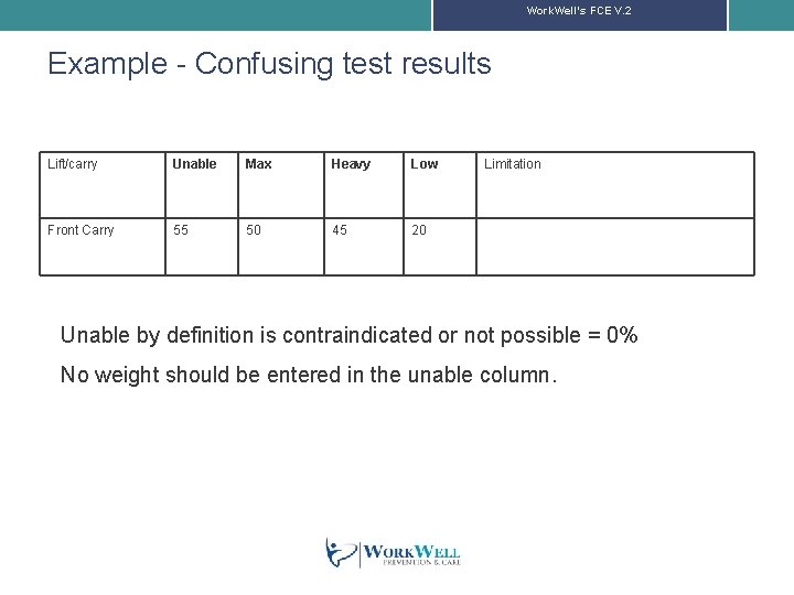 Work. Well’s FCE V. 2 Example - Confusing test results Lift/carry Unable Max Heavy