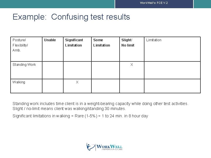 Work. Well’s FCE V. 2 Example: Confusing test results Posture/ Flexibility/ Amb. Unable Significant