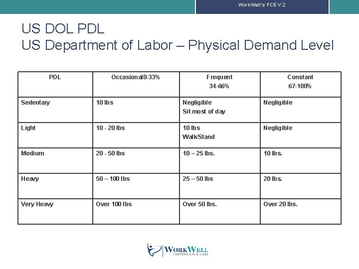 Work. Well’s FCE V. 2 US DOL PDL US Department of Labor – Physical