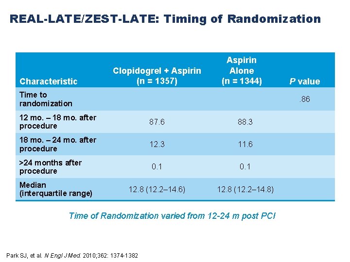 REAL-LATE/ZEST-LATE: Timing of Randomization Characteristic Clopidogrel + Aspirin (n = 1357) Aspirin Alone (n