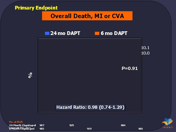 Primary Endpoint Overall Death, MI or CVA 24 mo DAPT 6 mo DAPT 10.