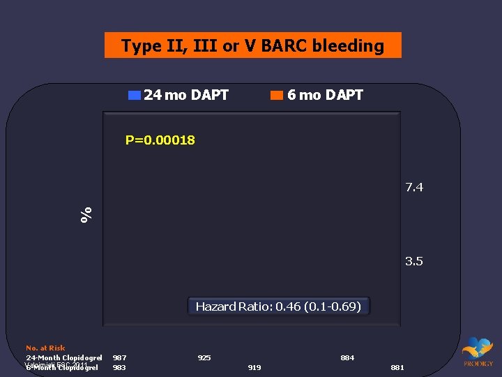 Type II, III or V BARC bleeding 24 mo DAPT 6 mo DAPT P=0.