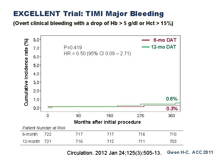 EXCELLENT Trial: TIMI Major Bleeding Cumulative incidence rate (%) (Overt clinical bleeding with a