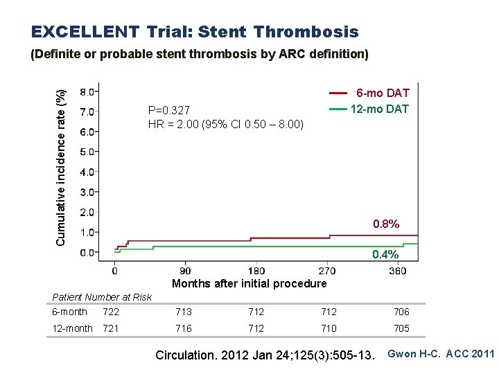 EXCELLENT Trial: Stent Thrombosis Cumulative incidence rate (%) (Definite or probable stent thrombosis by