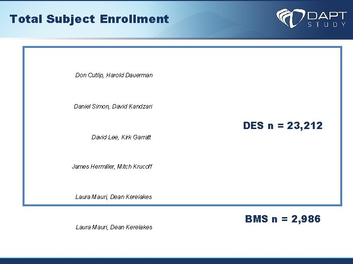 Total Subject Enrollment Don Cutlip, Harold Dauerman Daniel Simon, David Kandzari DES n =