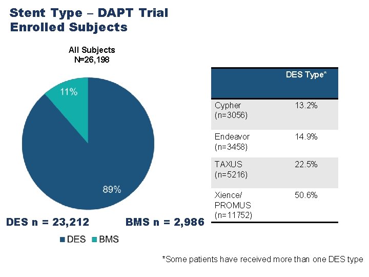 Stent Type – DAPT Trial Enrolled Subjects All Subjects N=26, 198 DES Type* DES