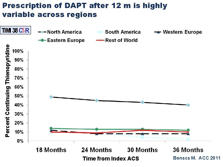 Percent Continuing Thienopyridine Prescription of DAPT after 12 m is highly variable across regions