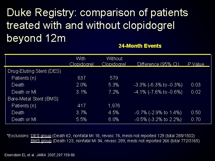 Duke Registry: comparison of patients treated with and without clopidogrel beyond 12 m 24