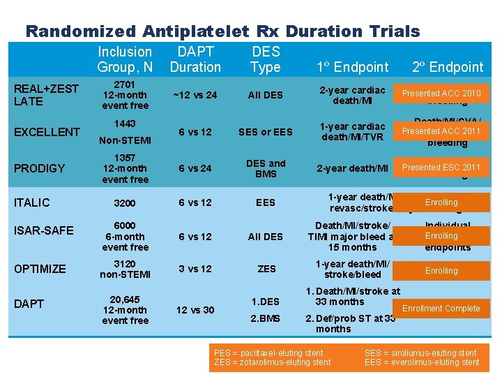 Randomized Antiplatelet Rx Duration Trials Inclusion Group, N DAPT Duration DES Type 2701 12