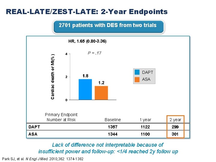 REAL-LATE/ZEST-LATE: 2 -Year Endpoints 2701 patients with DES from two trials Cardiac death or