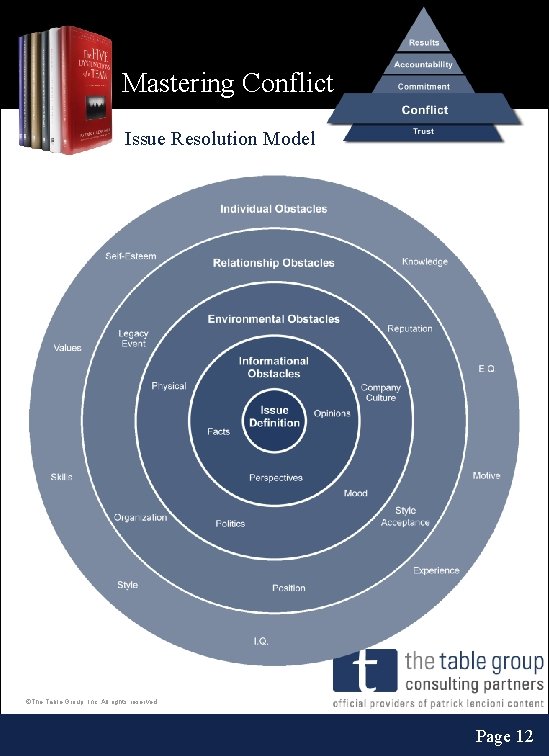 Mastering Conflict Issue Resolution Model ©The Table Group, Inc. All rights reserved. Page 12