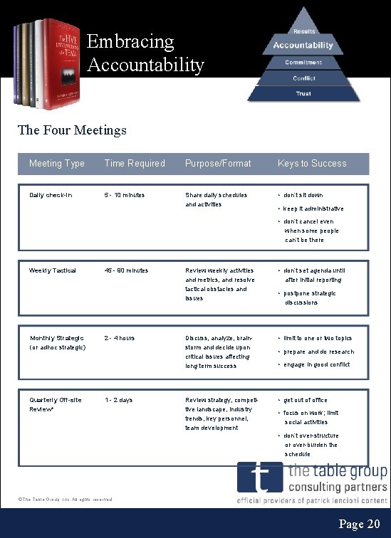 Embracing Accountability The Four Meetings Meeting Type Time Required Purpose/Format Keys to Success Daily