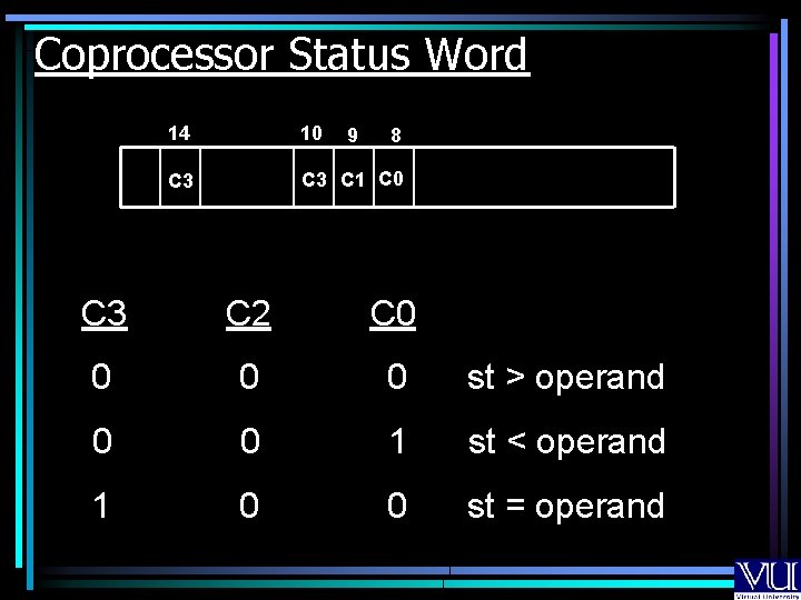 Coprocessor Status Word 14 10 C 3 C 1 C 0 9 8 C