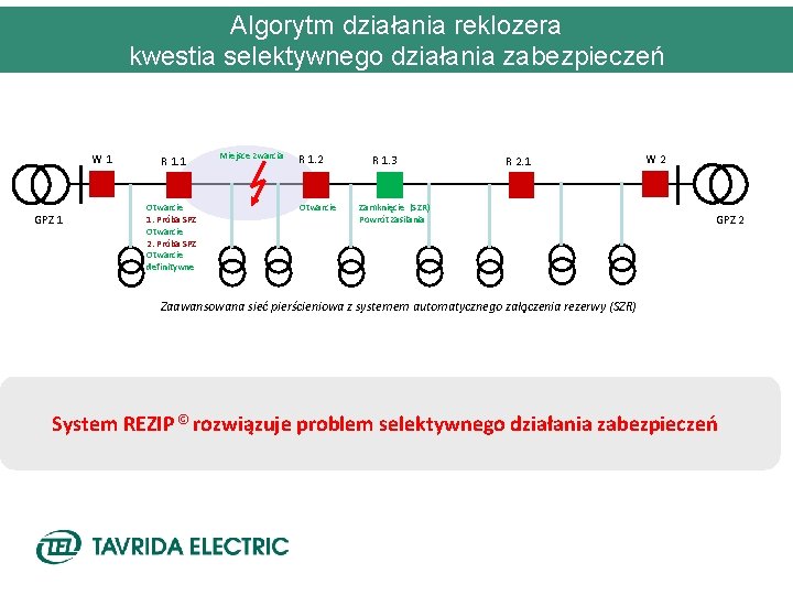 Algorytm działania reklozera kwestia selektywnego działania zabezpieczeń W 1 GPZ 1 R 1. 1